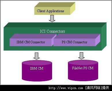 IBM與FileNet內(nèi)容維護產(chǎn)品的聯(lián)合查詢服務與信息咨詢服務解析