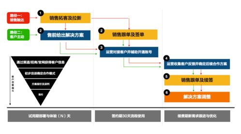 傳統(tǒng)企業(yè)轉(zhuǎn)型利器 產(chǎn)品、服務(wù)、解決方案與信息咨詢(xún)服務(wù)的深度融合